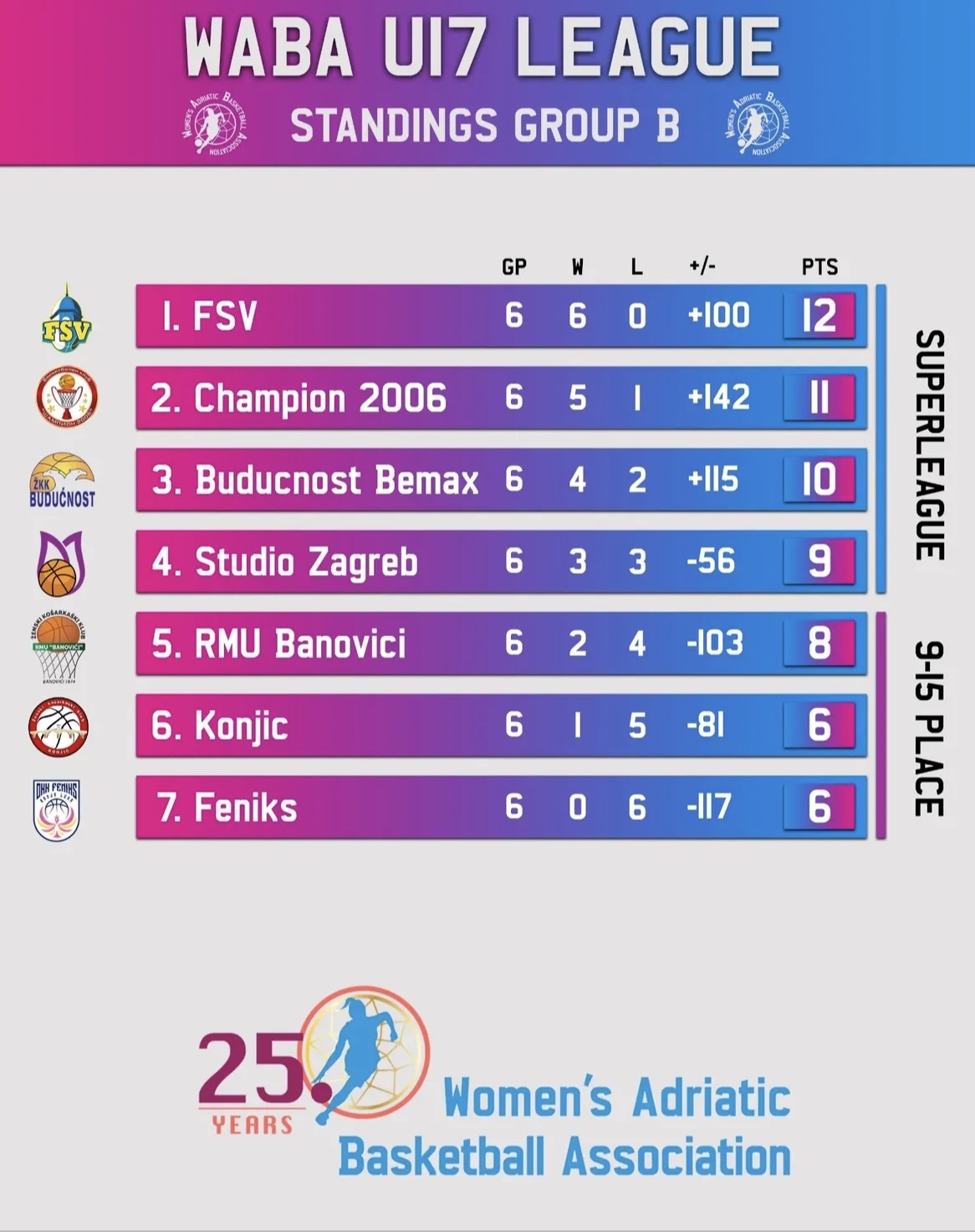 FSV neporažen u WABA U17 ligi: dvije pobjede i Team of the Week priznanje za Miu Glomazić